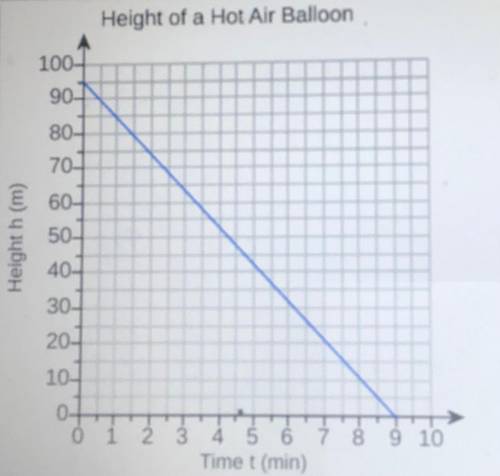 the graph models the height h in meters if a hot air balloon t minutes after beginning to descend.