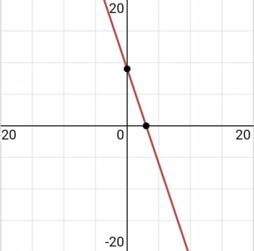 Método gráfico 3x+y= 9​