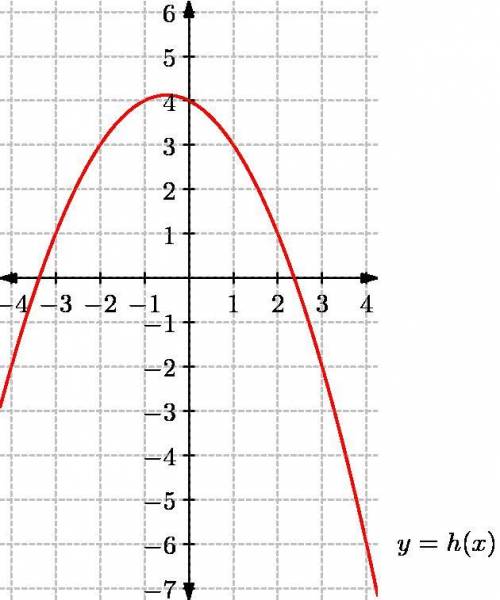 1. The graph of y = f(x) is a parabola whose vertex is at (1, -2). The graph of y = f(x - 3) is als