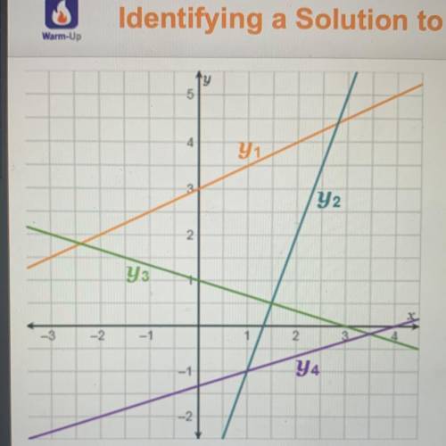 Which system of linear equations has a solution of

(1, -1)?
options:
Y1 and y2
Y1 and Y3
y2 and y