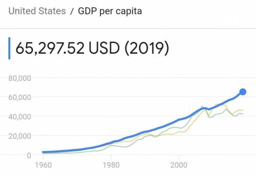 Research the GDP per capita for the United States. Where does the United States stand in comparison