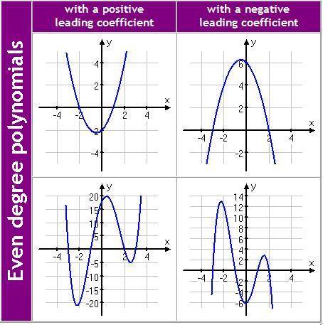 Which of the following graphs represents a function that has a negative

leading coefficient? Check