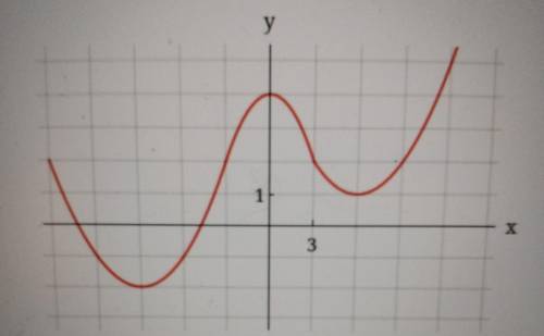 What are the two local minimums on the graph of function f? I know the max is 0,4 please help