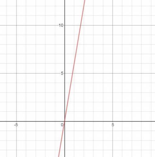 What are 2 examples that could lie on a line with a slope of 6
