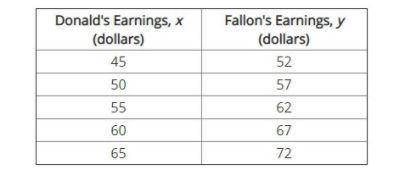 The table below shows the amount of money earned by two different workers over 5 consecutive days.