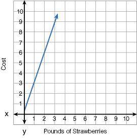 The graph below shows the relationship between the number of bottles of water purchased and the cos