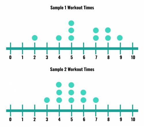 The dot plot shows the results of two random samples measuring the mean time, in hours, spent worki