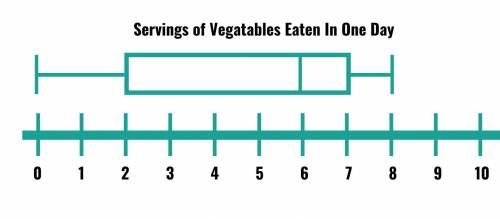 The plot below shows the number of vegetables a group of teenagers eat in a day.

Which statement