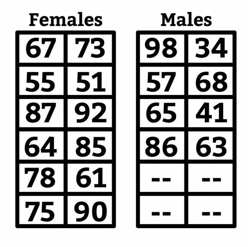 The tables below show the scores of a random sample of 8 males and 12 females on a trivia game. Bas