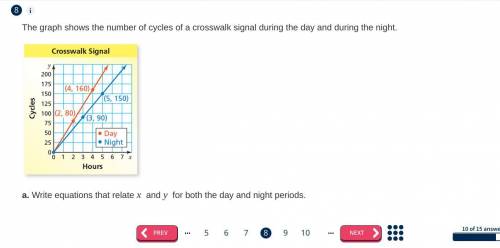 The graph shows the number of cycles of a crosswalk signal during the day and during the night.