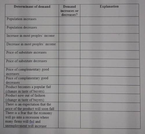 Help Please DEMAND WORKSHEET Exercise 4: Identifying the determinants of demand. You have seen have