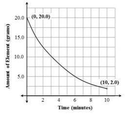 The graph models the amount of radioactive element present over the course of a 10-minute experimen