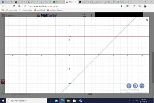 Graph the equation y = 5/2 x -4​