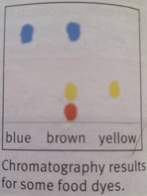 Which food dyes in the diagram on the right only contain one colour?( Science, Chromatography )​