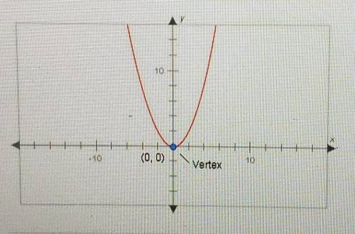 Which of the equations below could be the equatiom of this parabola

O A. x= 1/2y^2O B. x= -1/2y^2