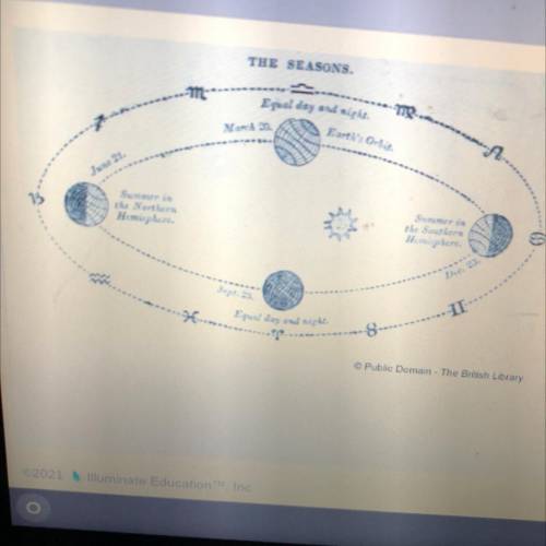 How does the information in the diagram differ from most beliefs about the solar system prior to