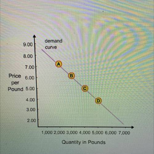 Which point on the demand curve represents the highest quantity demanded