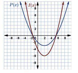 The function P(x)

P(x) is mapped to I(x) by a dilation in the following graph
Which answer gives