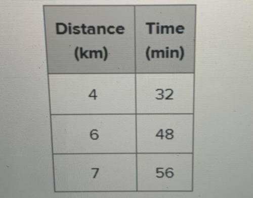 The given table shows the distance that Steve traveled over time (In minutes per kilometer). Distan