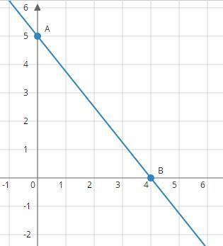 Consider the graph below:

What is the equation of the line in slope-intercept form?
​
​​The equat
