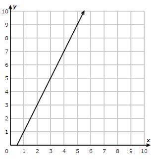 Find the slope of the following graph and write your result in the empty box.