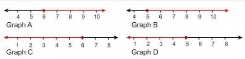 Which graph represents the inequality you found in part i.?