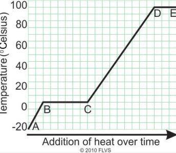 [BWS.06] The graph below shows the changes in the temperature of ice when it is heated from -20 °C