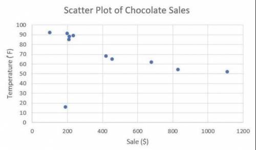 Using this scatter plots please answer the questions

Do you notice clusters or outliners in the d