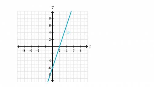 HELP! DUE IN A FEW MINS TvT

Function 1 is defined by the equation y = 3t - 6
Function 2 is define