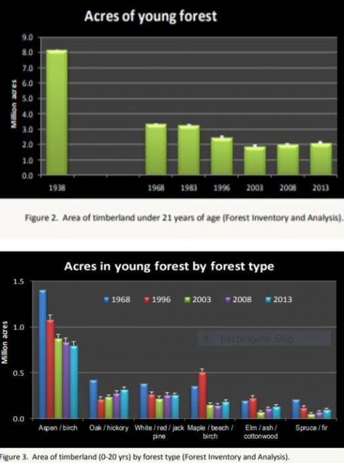 Analyze the graphs below of data collected from Wisconsin. What is the overall trend of young fores