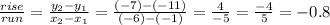 \frac{rise}{run} =\frac{y_{2} -y_{1}}{x_{2}-x_{1}} =\frac{(-7)-(-11)}{(-6)-(-1)} =\frac{4}{-5} =\frac{-4}{5} =-0.8