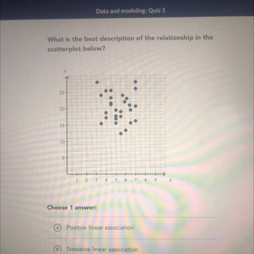 NEED HELP WILL GIVE
What is the best description of the relationship in the
scatterplot b