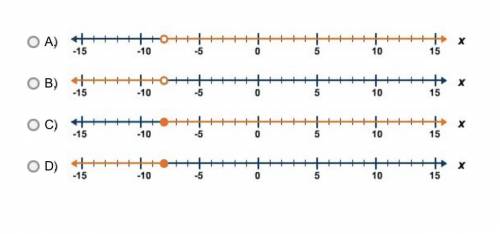 Which of these graphs represents x -8? A. B. C. D.