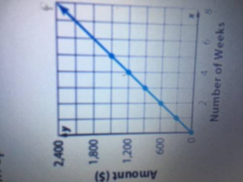 Kim opened a savings account. Each week she deposits $300. Find the numerical value of the slope