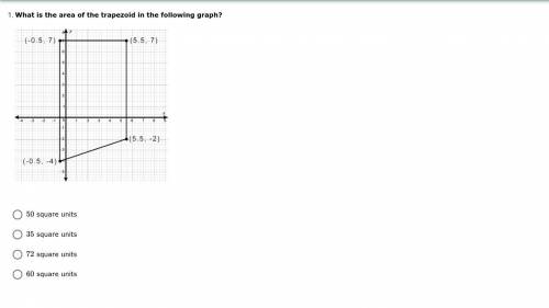 What is the area of the following trapezoid in the following graph (there is an attachment)