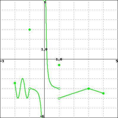 Let be the function below. You may click on the graph to make it larger. Use interval notation to i