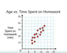 With the trend on this scatter plot, how old would someone be who spends 50 minutes on homework per