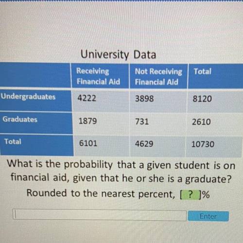 What is the probability that a given student is on

financial aid, given that he or she is a gradu
