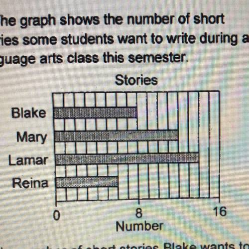 The graph shows the number of short stories some students want to write during a

language arts cl