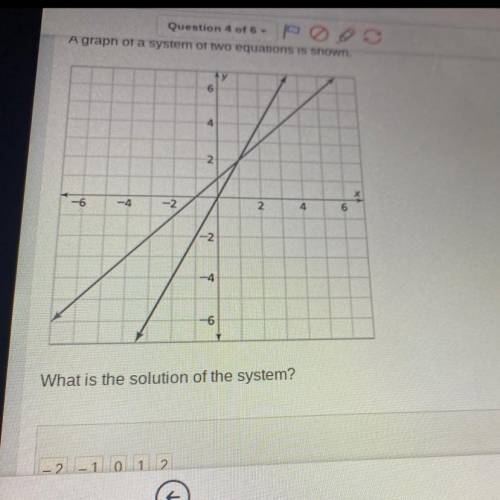 A graph of a system of two equations is shown: What is the solution of the system?