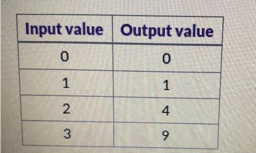 Which statements are true select all that apply

A. The graph of the function will not form a stra