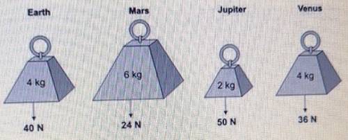 The drawings show the mass and weight of four objects on different planets:

 
(see the picture) (a