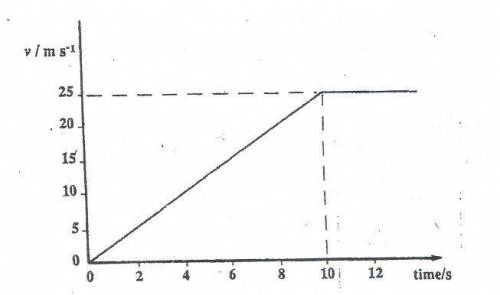 (b)(ii) Use the graph to determine the acceleration of the car and Calculate the net force acting o