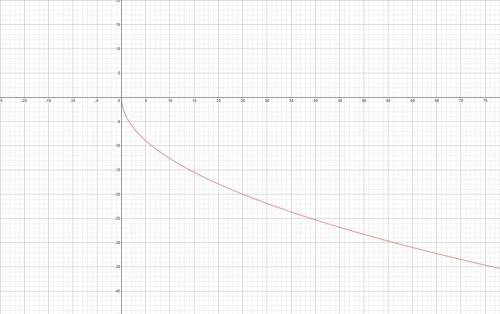 Which of the following is the graph of y = - 4sqrt(x)