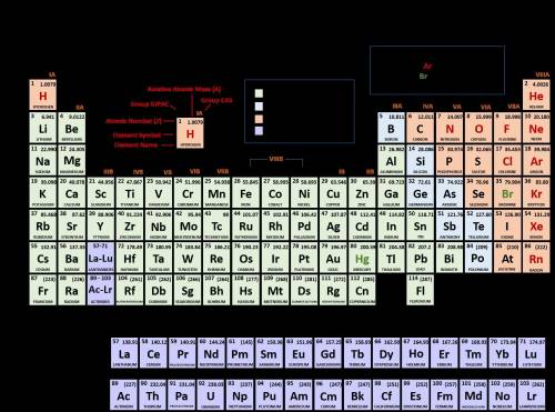 There are
groups and
periods in the periodic table.