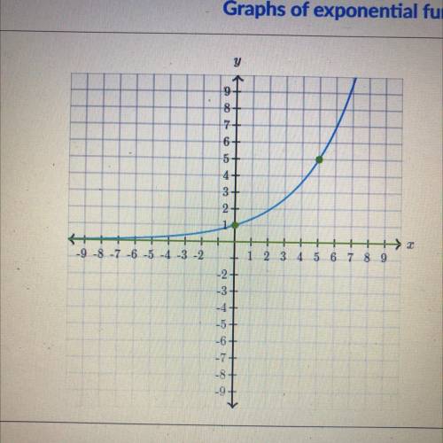 Use the interactive graph below to sketch a graph of y = -2 • 3^x + 5.