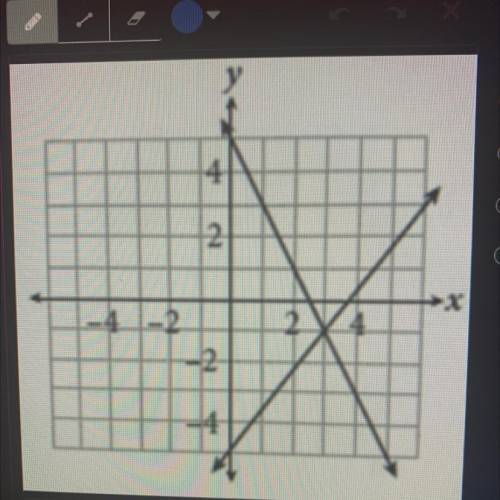The graph of a system of linear equations is shown to the left. What is the solution to this system