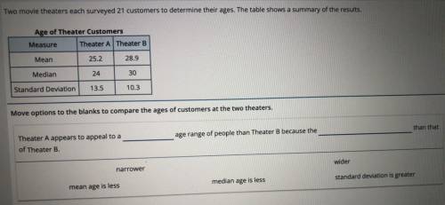 Two movie theaters each surveyed 21 costumers to determine their age. The table shows a summary of