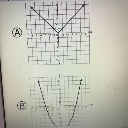 In which graph is y a linear function of x