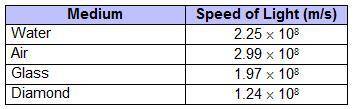 25 points!!!

The chart shows the speed at which light travels through different media.In which me